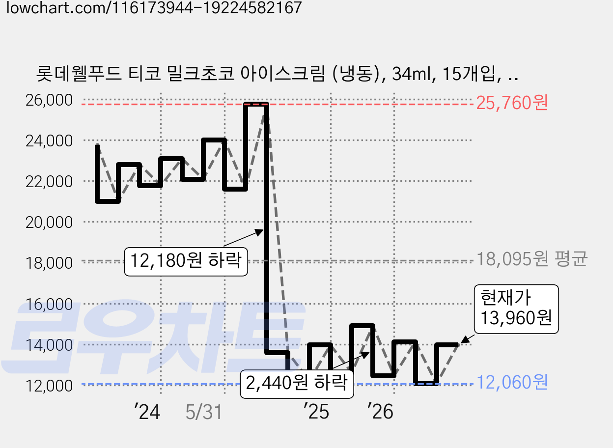 롯데웰푸드 티코 밀크초코 아이스크림 (냉동), 34ml, 15개입, 2개 가격 변동 차트, 현재가 13,960원, 관측 최저가 12,060원