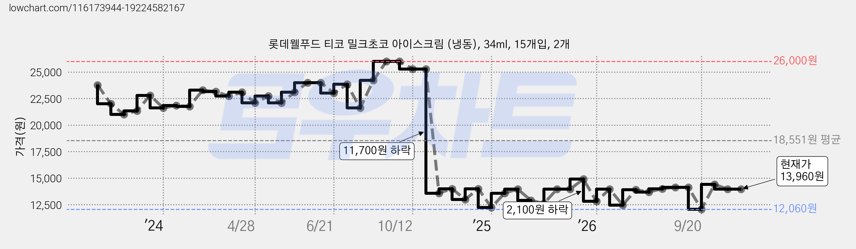 롯데웰푸드 티코 밀크초코 아이스크림 (냉동), 34ml, 15개입, 2개 가격 변동 차트, 현재가 13,960원, 관측 최저가 12,060원