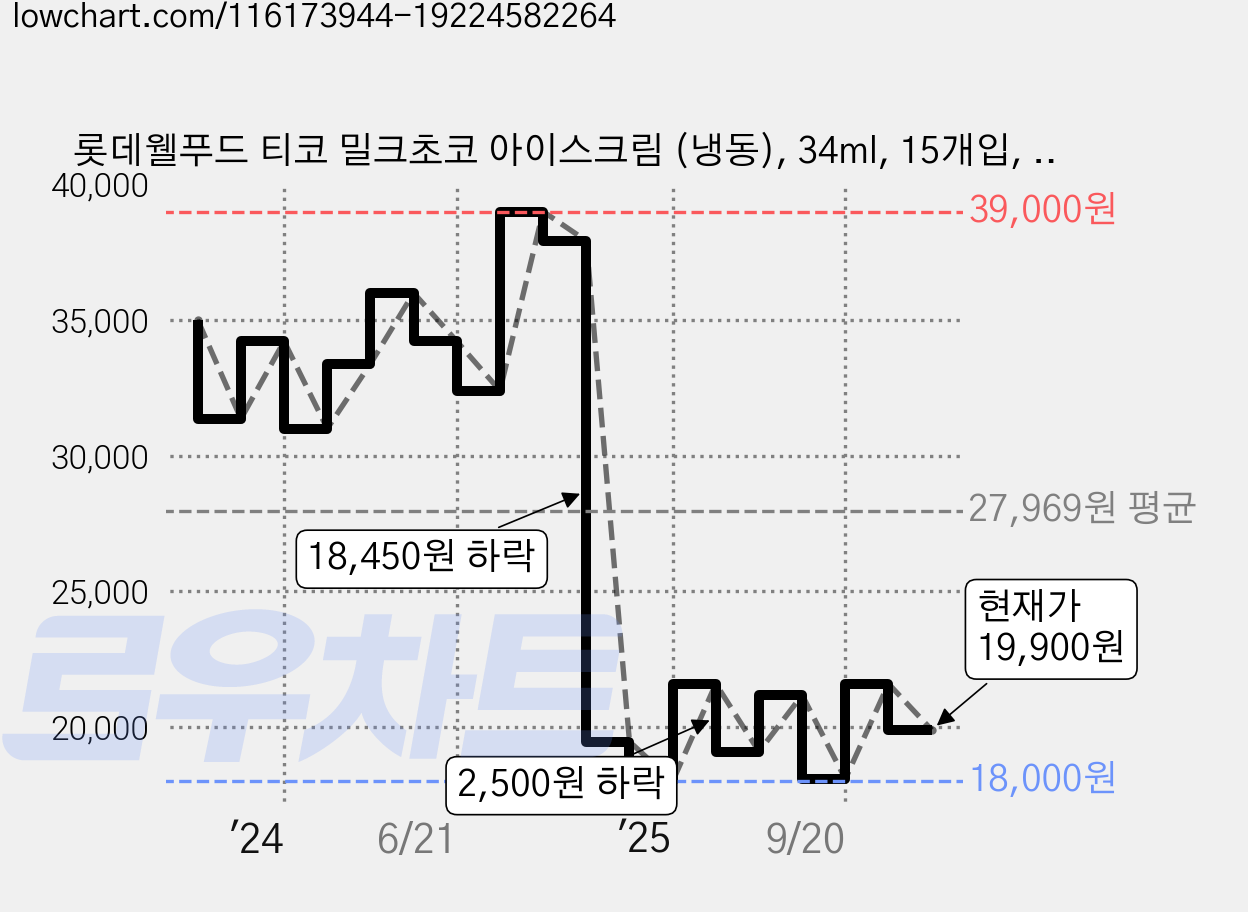 롯데웰푸드 티코 밀크초코 아이스크림 (냉동), 34ml, 15개입, 3개 가격 변동 차트, 현재가 19,900원, 관측 최저가 17,960원