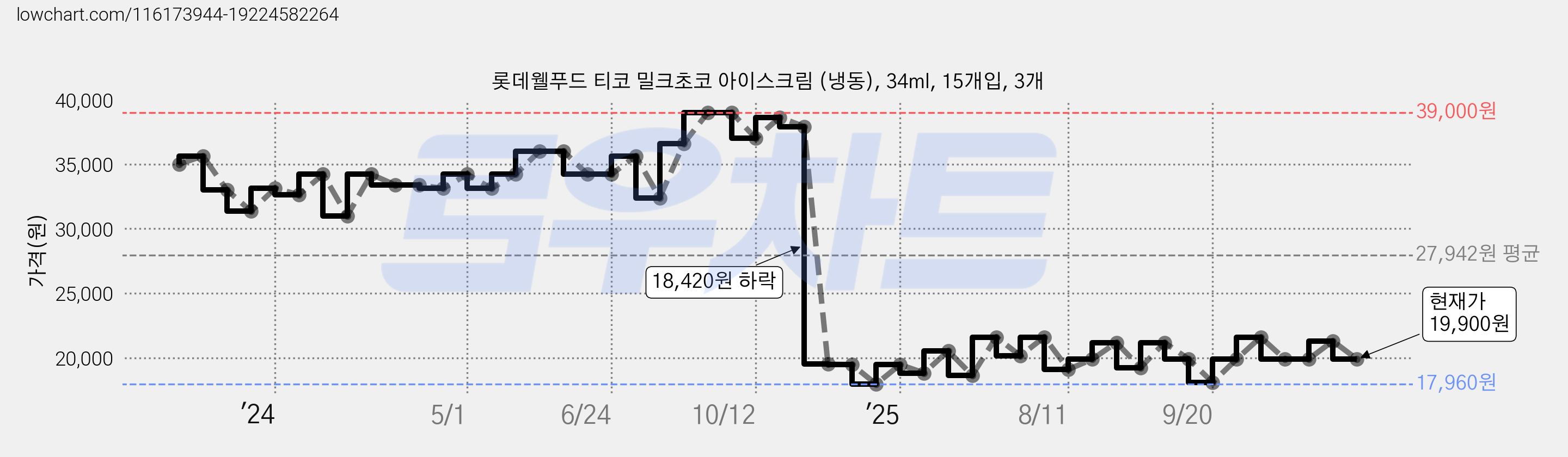 롯데웰푸드 티코 밀크초코 아이스크림 (냉동), 34ml, 15개입, 3개 가격 변동 차트, 현재가 19,900원, 관측 최저가 17,960원