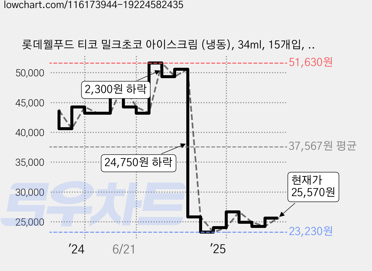 롯데웰푸드 티코 밀크초코 아이스크림 (냉동), 34ml, 15개입, 4개 가격 변동 차트, 현재가 25,570원, 관측 최저가 23,230원