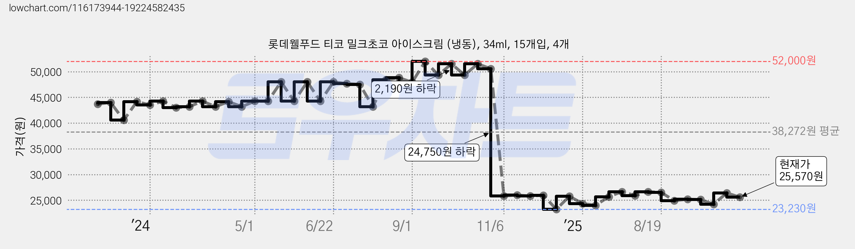 롯데웰푸드 티코 밀크초코 아이스크림 (냉동), 34ml, 15개입, 4개 가격 변동 차트, 현재가 25,570원, 관측 최저가 23,230원