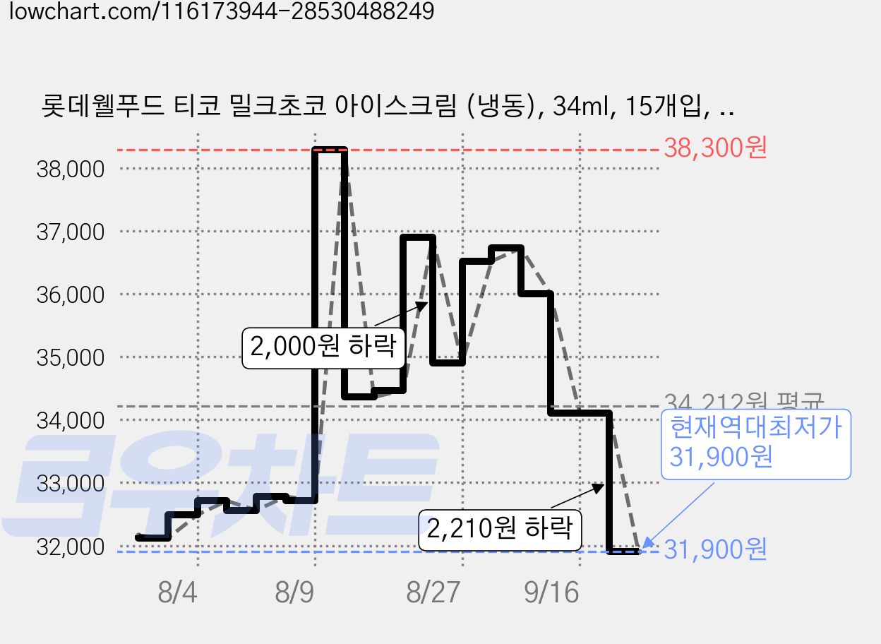 롯데웰푸드 티코 밀크초코 아이스크림 (냉동), 34ml, 15개입, 6개 가격 변동 차트, 현재가 31,900원, 역대최저가