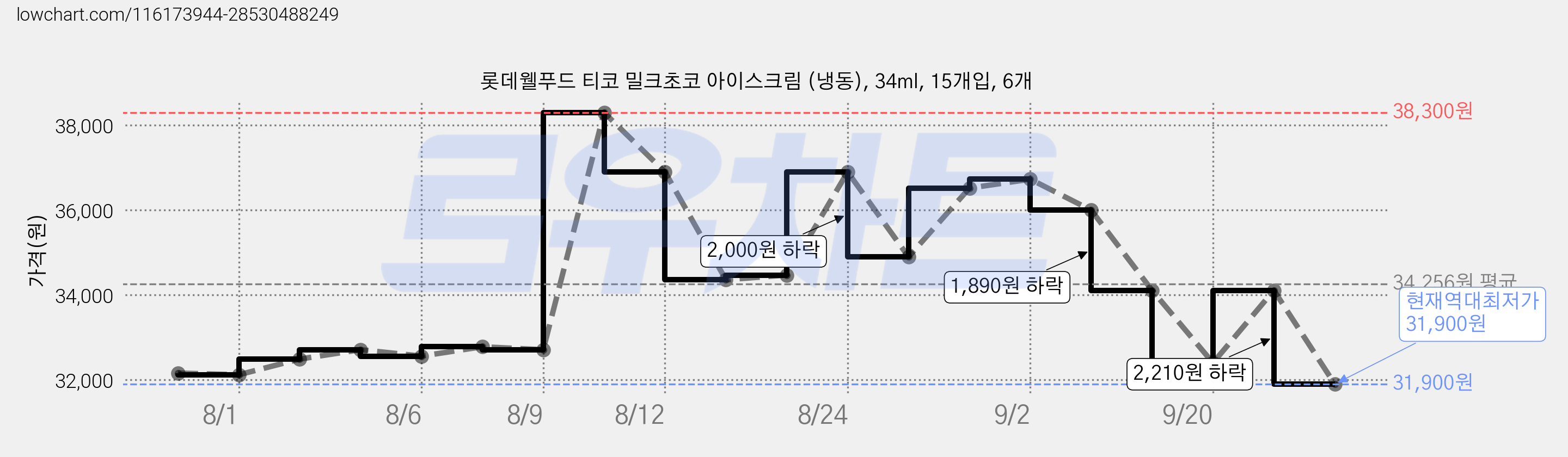 롯데웰푸드 티코 밀크초코 아이스크림 (냉동), 34ml, 15개입, 6개 가격 변동 차트, 현재가 31,900원, 역대최저가