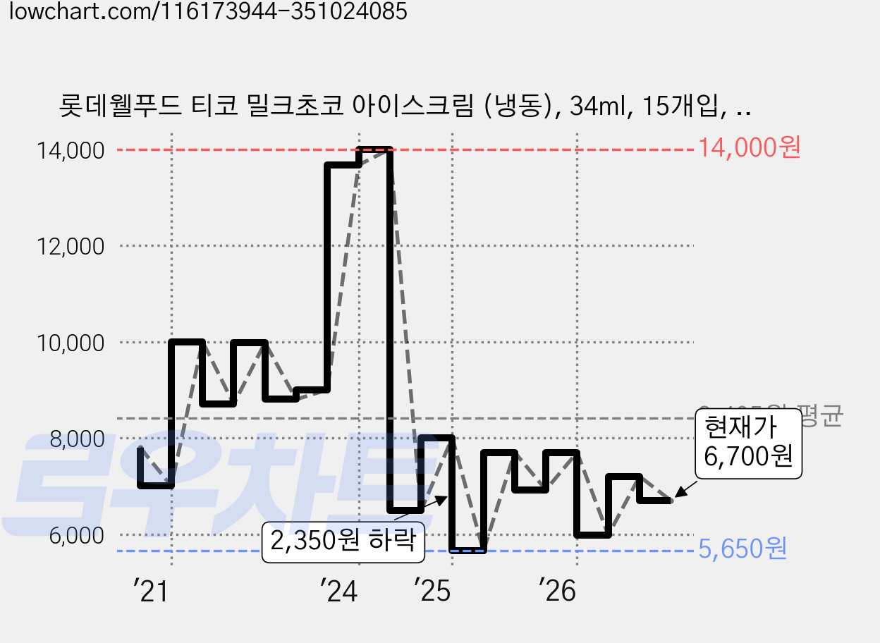 롯데웰푸드 티코 밀크초코 아이스크림 (냉동), 34ml, 15개입, 1개 가격 변동 차트, 현재가 6,700원, 관측 최저가 5,650원