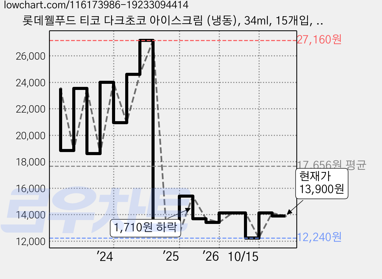 롯데웰푸드 티코 다크초코 아이스크림 (냉동), 34ml, 15개입, 2개 가격 변동 차트, 현재가 13,900원, 관측 최저가 11,620원