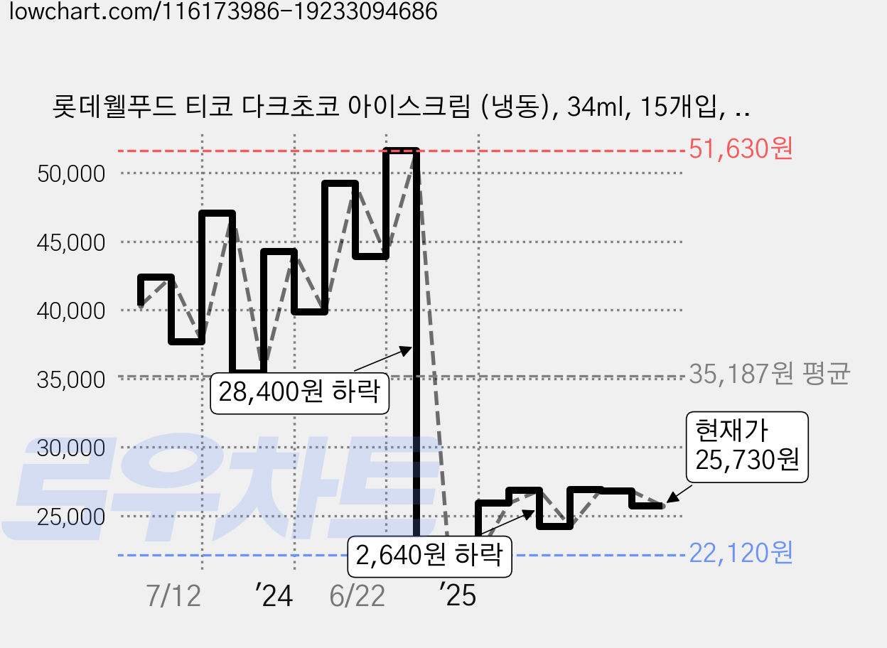 롯데웰푸드 티코 다크초코 아이스크림 (냉동), 34ml, 15개입, 4개 가격 변동 차트, 현재가 25,730원, 관측 최저가 22,120원