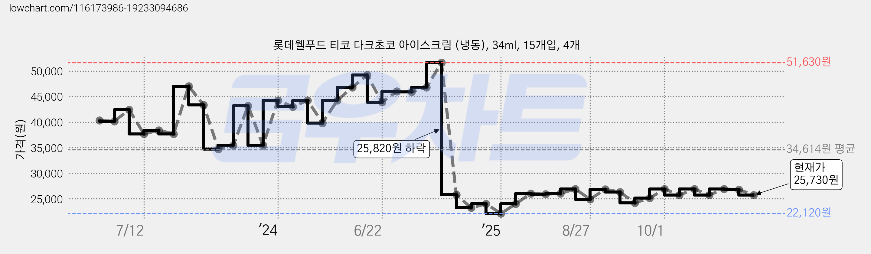 롯데웰푸드 티코 다크초코 아이스크림 (냉동), 34ml, 15개입, 4개 가격 변동 차트, 현재가 25,730원, 관측 최저가 22,120원