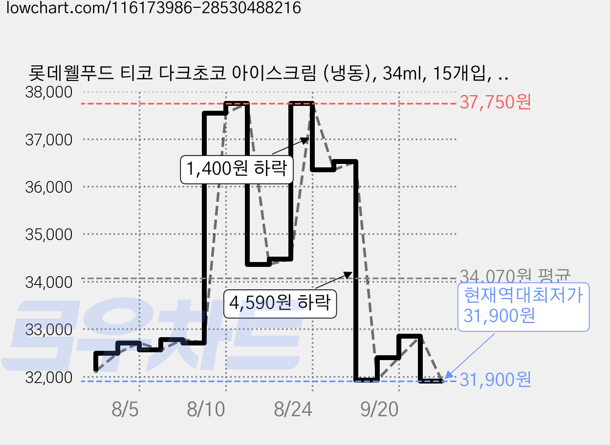 롯데웰푸드 티코 다크초코 아이스크림 (냉동), 34ml, 15개입, 6개 가격 변동 차트, 현재가 31,900원, 역대최저가