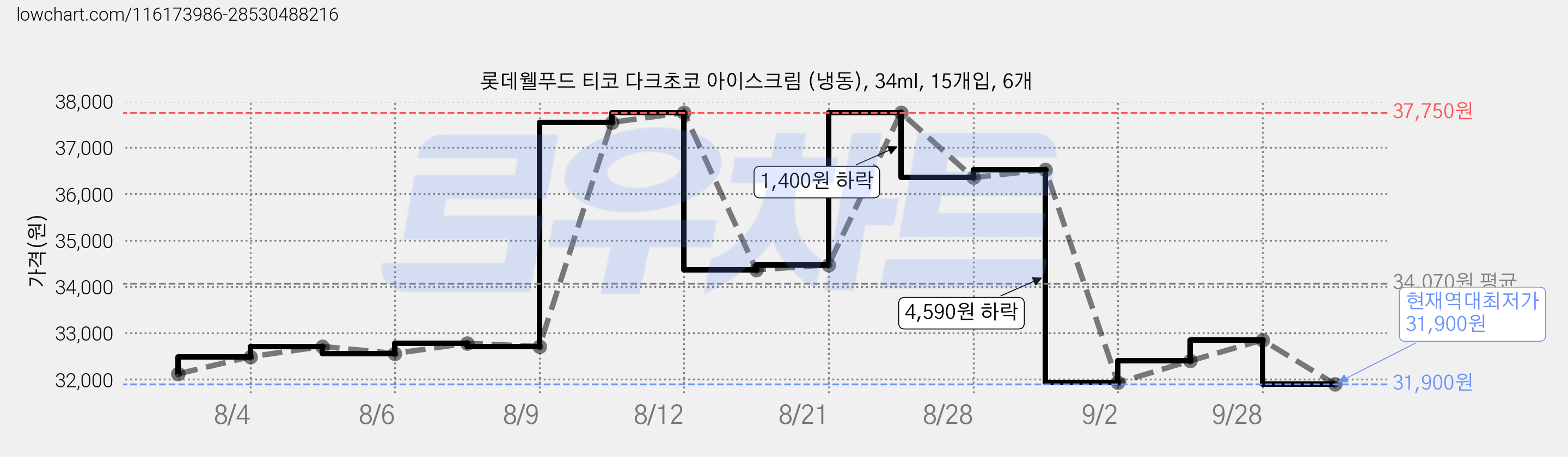 롯데웰푸드 티코 다크초코 아이스크림 (냉동), 34ml, 15개입, 6개 가격 변동 차트, 현재가 31,900원, 역대최저가