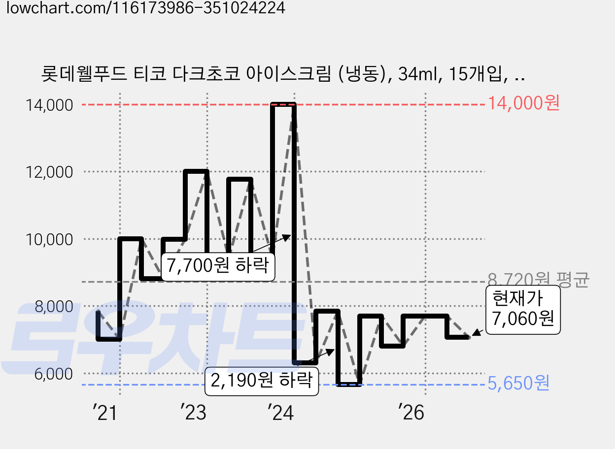 롯데웰푸드 티코 다크초코 아이스크림 (냉동), 34ml, 15개입, 1개 가격 변동 차트, 현재가 7,060원, 관측 최저가 5,650원