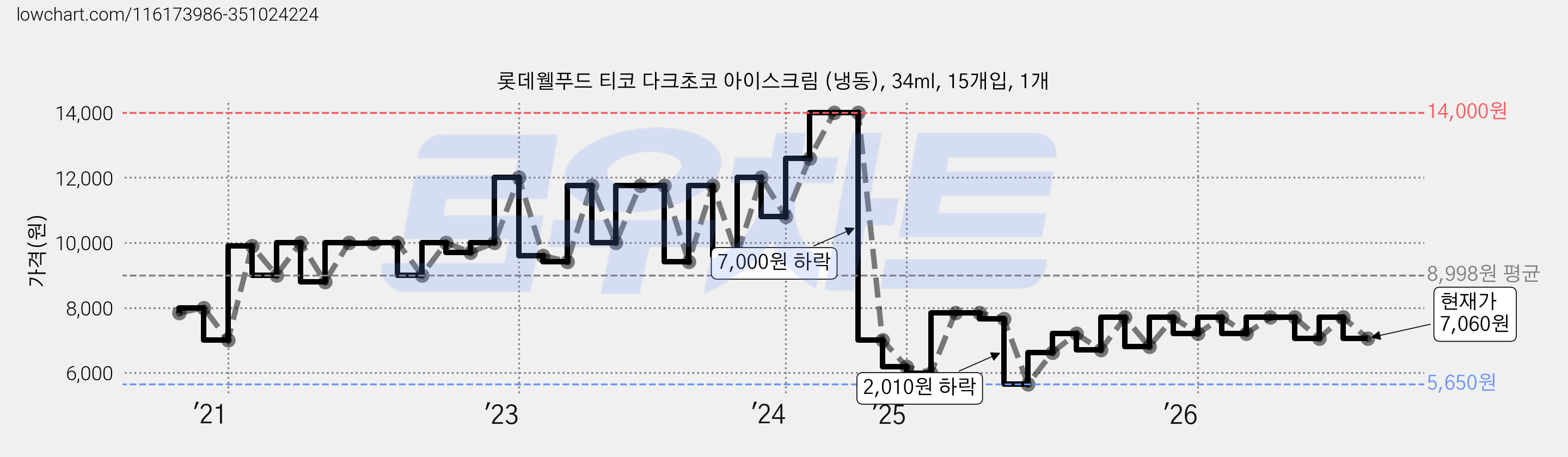 롯데웰푸드 티코 다크초코 아이스크림 (냉동), 34ml, 15개입, 1개 가격 변동 차트, 현재가 7,060원, 관측 최저가 5,650원
