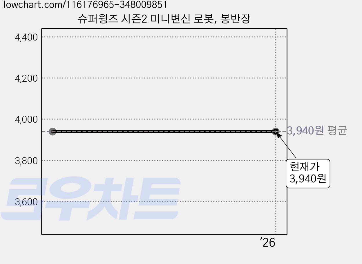 슈퍼윙즈 시즌2 미니변신 로봇, 봉반장 가격 변동 차트, 현재가 3,940원