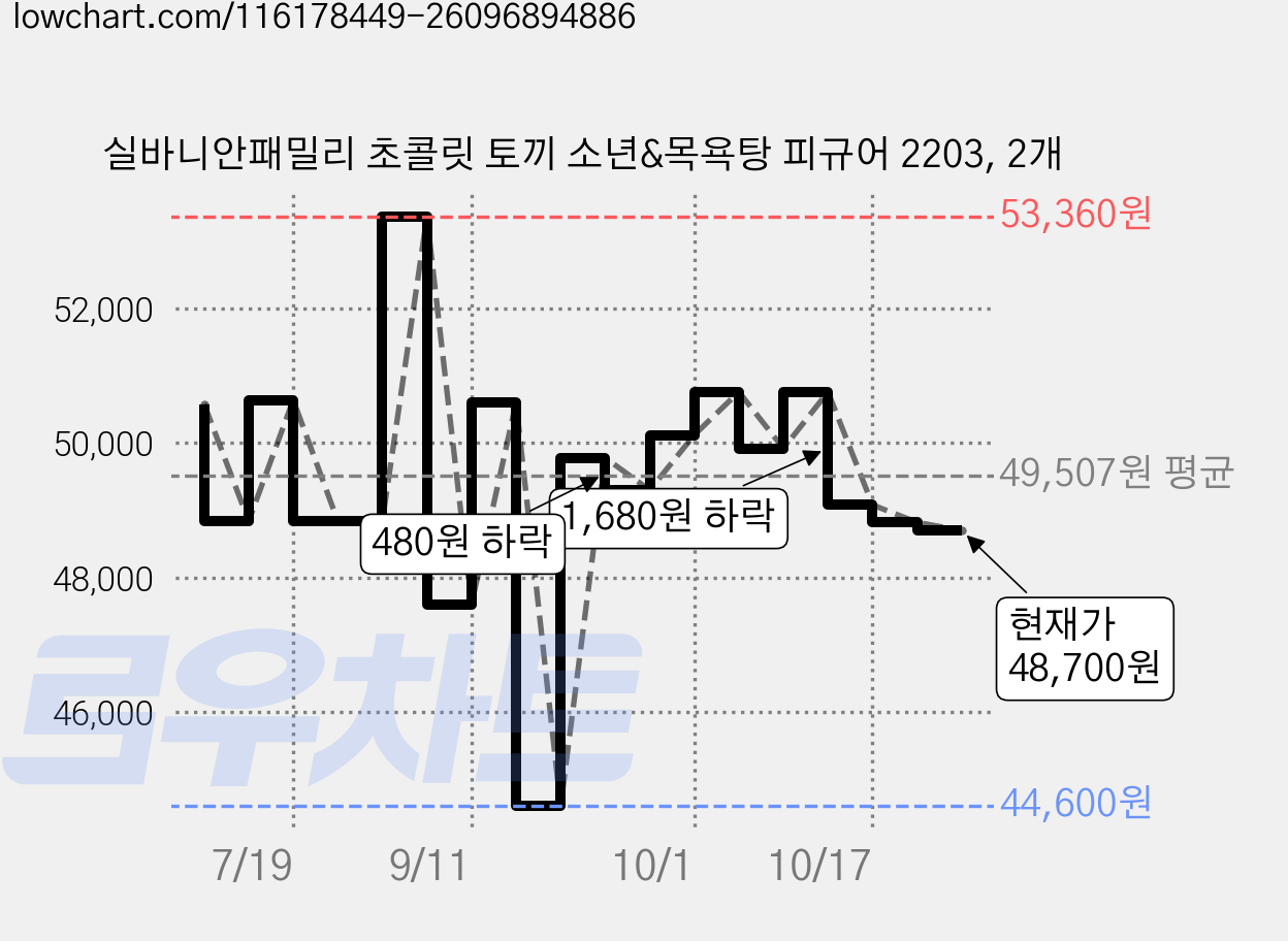 실바니안패밀리 초콜릿 토끼 소년&목욕탕 피규어 2203, 2개 가격 변동 차트, 현재가 48,700원, 관측 최저가 44,600원
