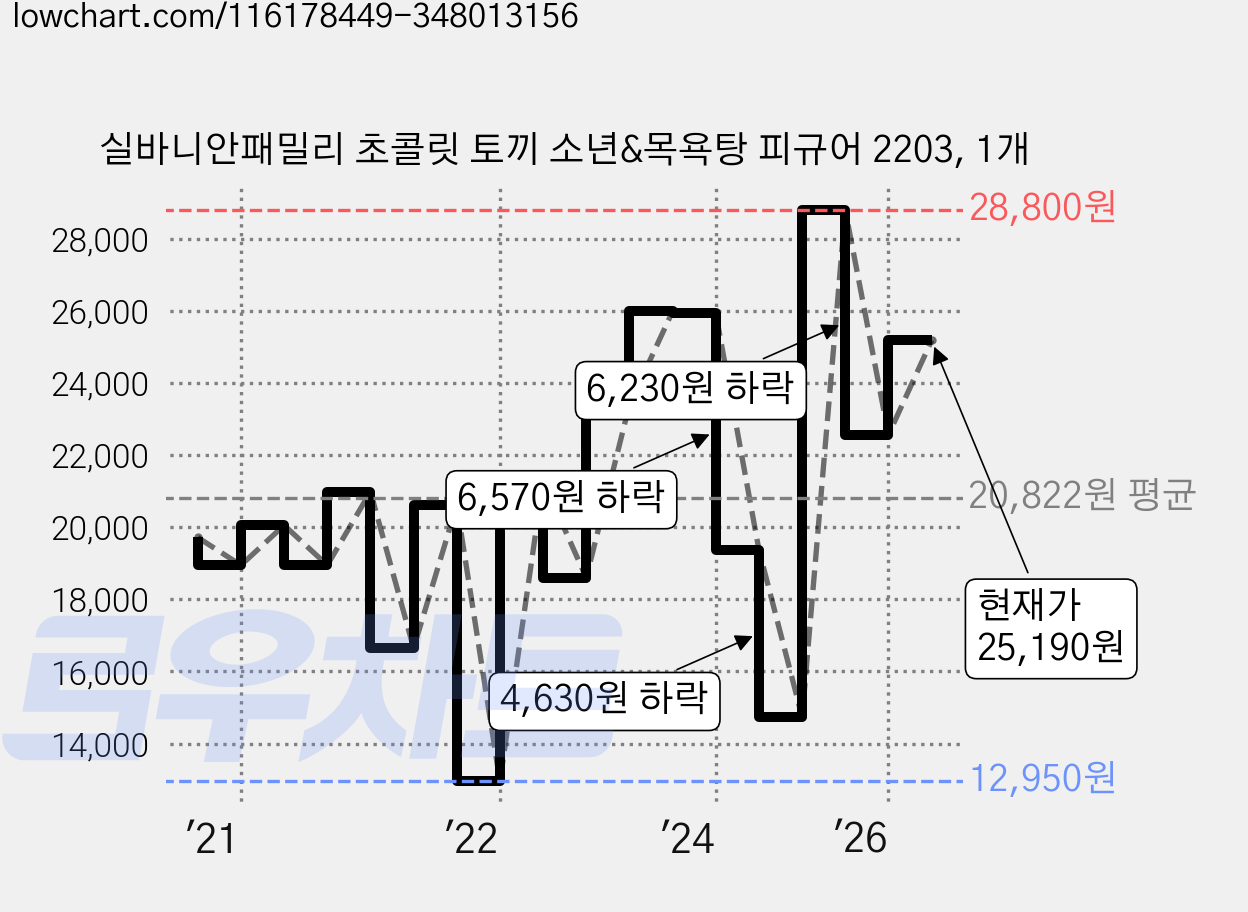 실바니안패밀리 초콜릿 토끼 소년&목욕탕 피규어 2203, 1개 가격 변동 차트, 현재가 25,190원, 관측 최저가 12,950원