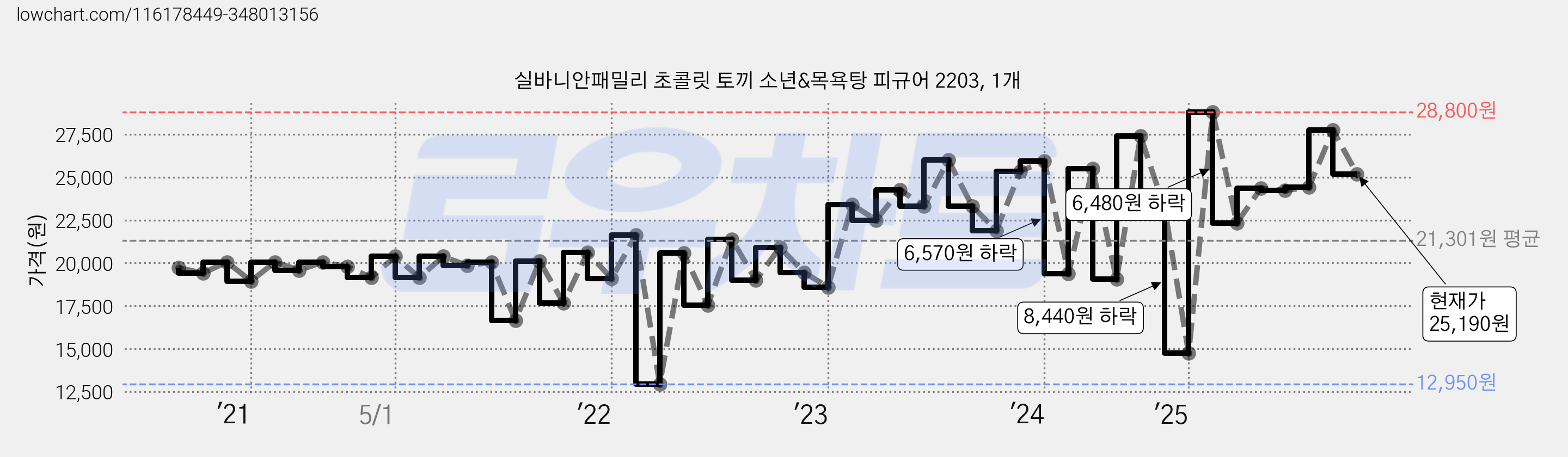 실바니안패밀리 초콜릿 토끼 소년&목욕탕 피규어 2203, 1개 가격 변동 차트, 현재가 25,190원, 관측 최저가 12,950원