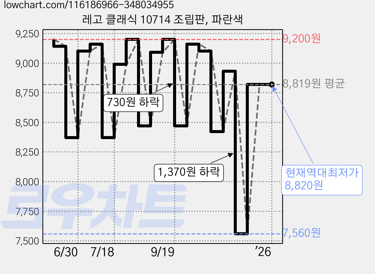 레고 클래식 10714 조립판, 파란색 가격 변동 차트, 현재가 8,820원, 역대최저가