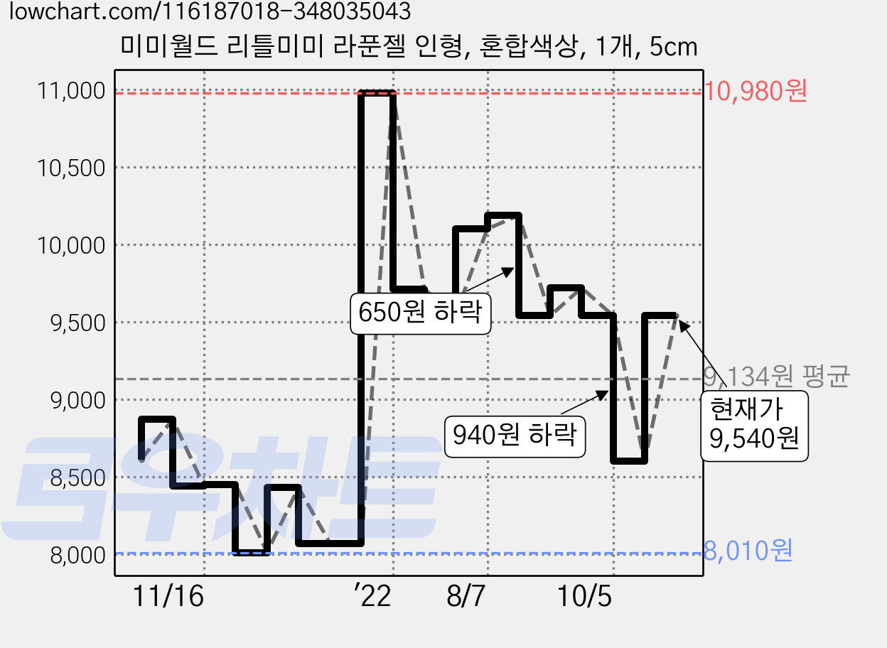 미미월드 리틀미미 라푼젤 인형, 혼합색상, 1개, 5cm 가격 변동 차트, 현재가 9,540원, 관측 최저가 8,010원