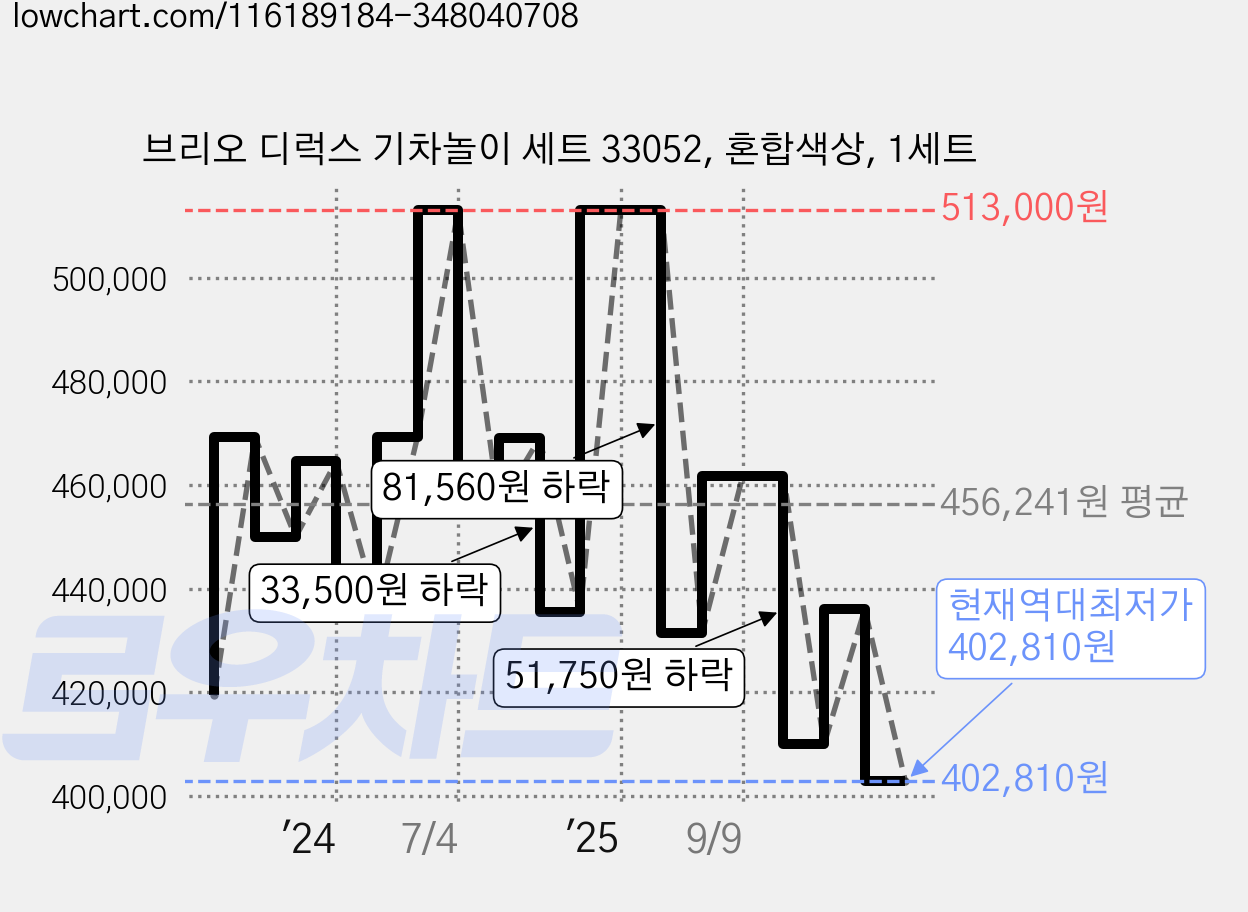 브리오 디럭스 기차놀이 세트 33052, 혼합색상, 1세트 가격 변동 차트, 현재가 402,810원, 역대최저가