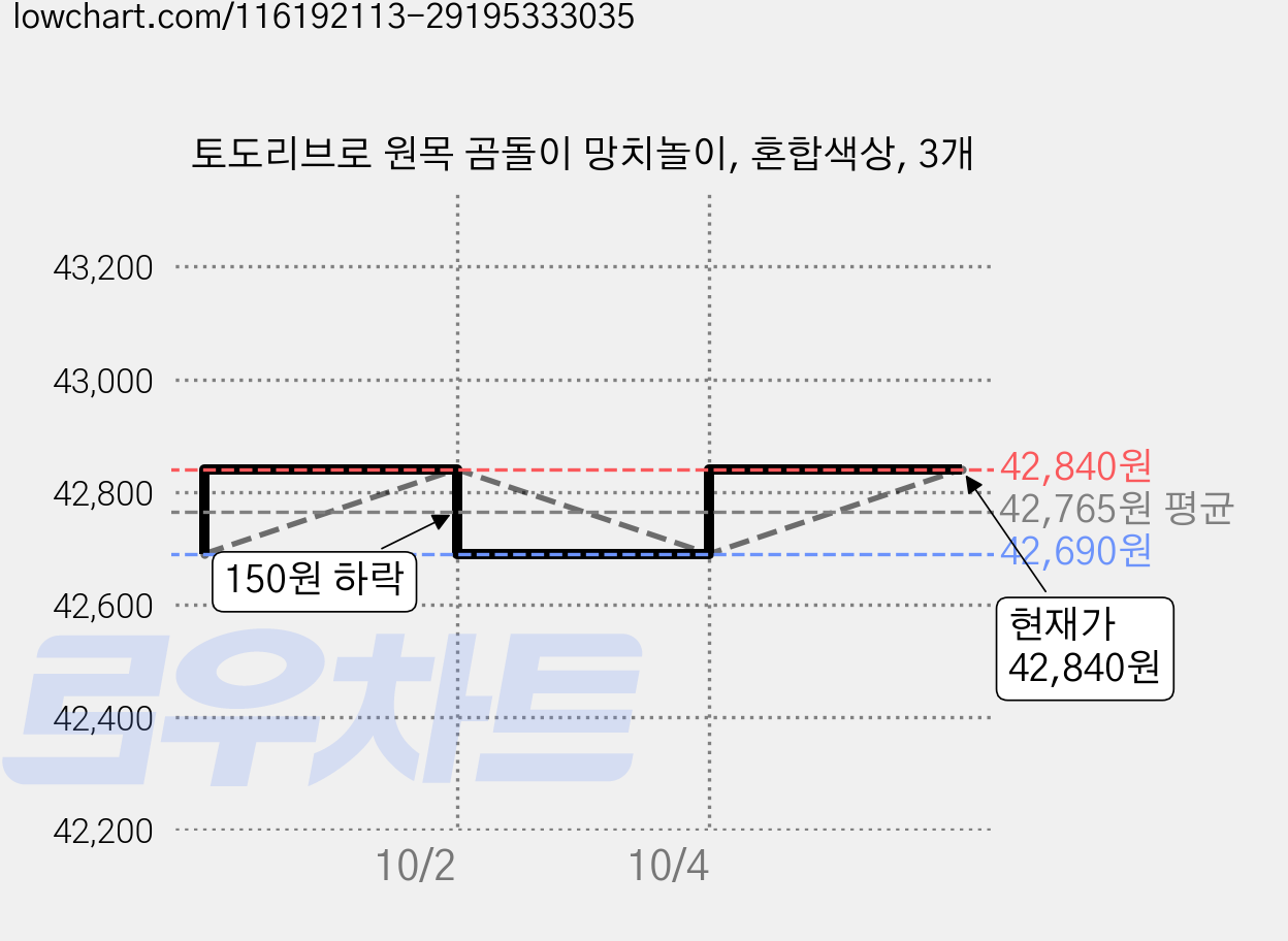 토도리브로 원목 곰돌이 망치놀이, 혼합색상, 3개 가격 변동 차트, 현재가 42,840원, 관측 최저가 42,300원