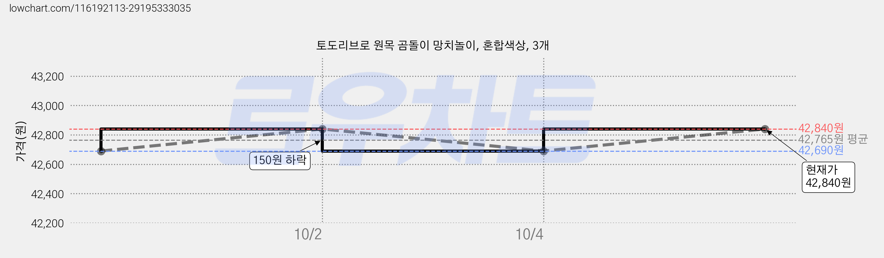 토도리브로 원목 곰돌이 망치놀이, 혼합색상, 3개 가격 변동 차트, 현재가 42,840원, 관측 최저가 42,300원