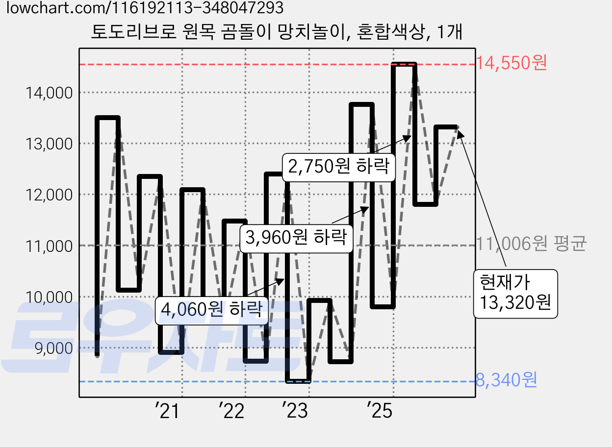 토도리브로 원목 곰돌이 망치놀이, 혼합색상, 1개 가격 변동 차트, 현재가 13,320원, 관측 최저가 8,280원