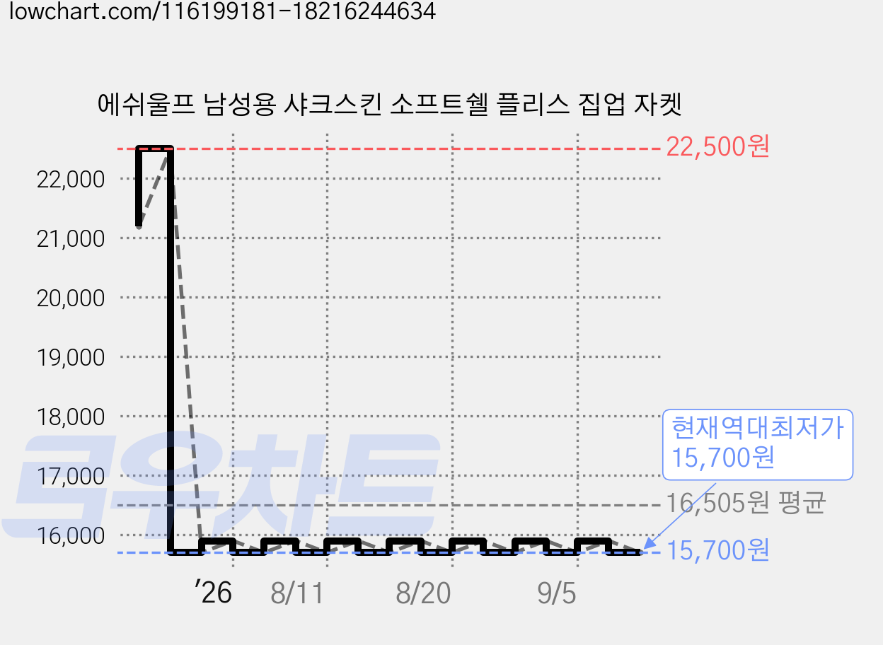 에쉬울프 남성용 샤크스킨 소프트쉘 플리스 집업 자켓 가격 변동 차트, 현재가 15,700원, 역대최저가