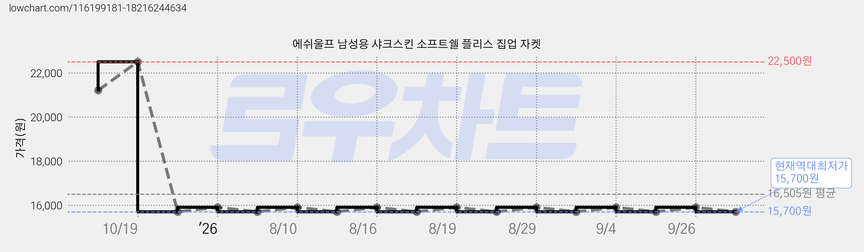 에쉬울프 남성용 샤크스킨 소프트쉘 플리스 집업 자켓 가격 변동 차트, 현재가 15,700원, 역대최저가