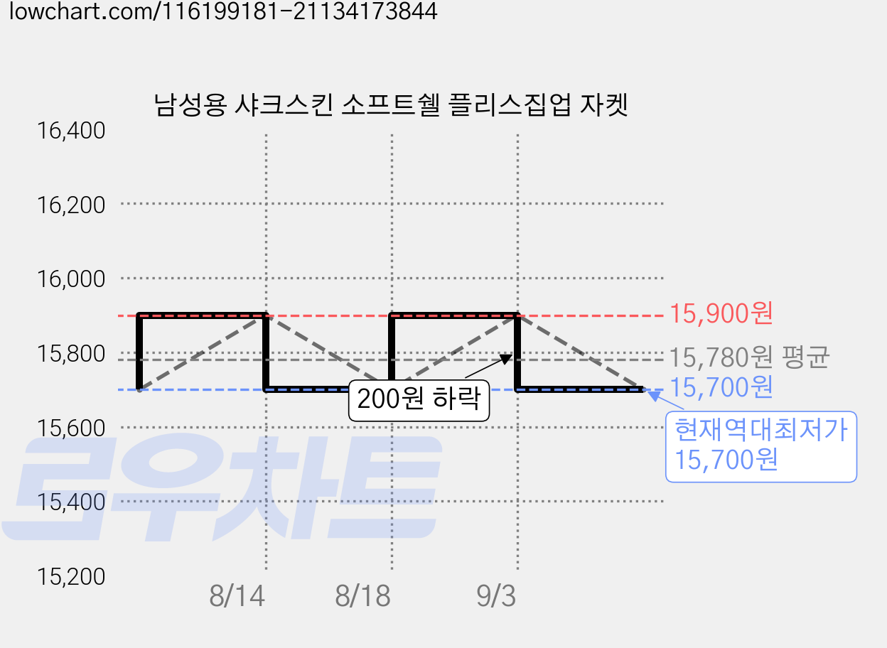 남성용 샤크스킨 소프트쉘 플리스집업 자켓 가격 변동 차트, 현재가 15,700원, 역대최저가