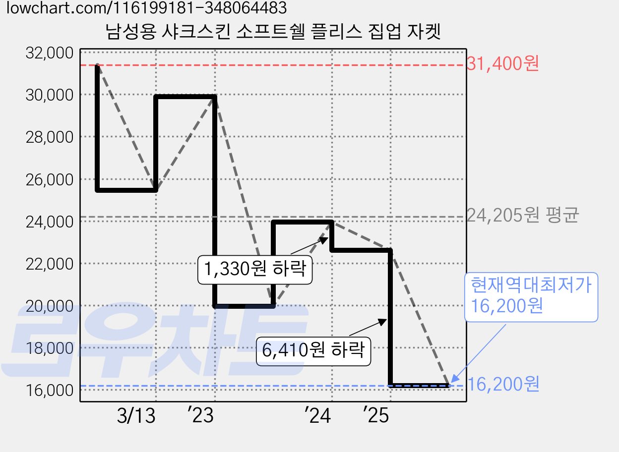 남성용 샤크스킨 소프트쉘 플리스 집업 자켓 가격 변동 차트, 현재가 16,200원, 역대최저가