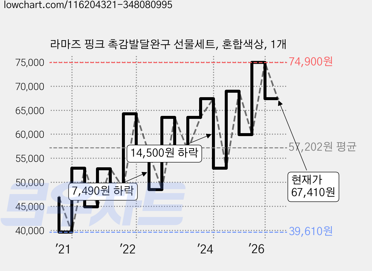 라마즈 핑크 촉감발달완구 선물세트, 혼합색상, 1개 가격 변동 차트, 현재가 67,410원, 관측 최저가 39,610원