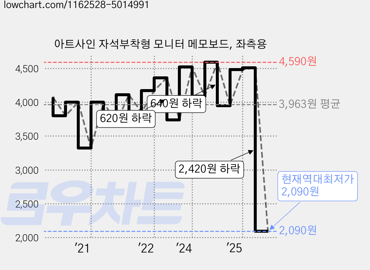 아트사인 자석부착형 모니터 메모보드, 좌측용 가격 변동 차트, 현재가 2,090원, 역대최저가