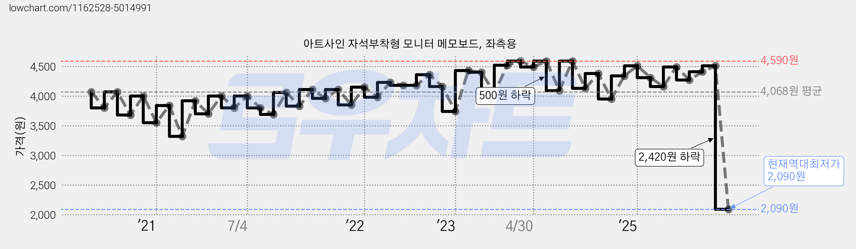 아트사인 자석부착형 모니터 메모보드, 좌측용 가격 변동 차트, 현재가 2,090원, 역대최저가