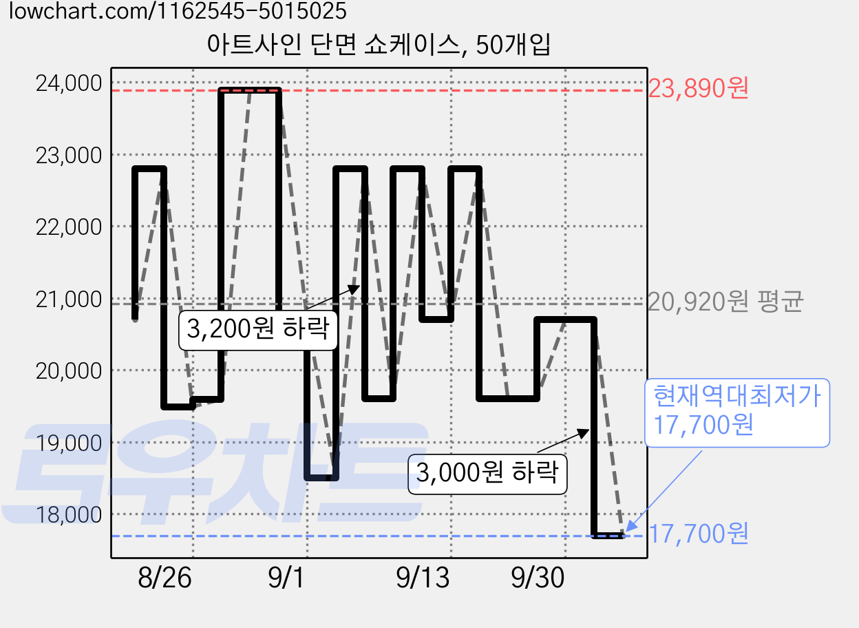 아트사인 단면 쇼케이스, 50개입 가격 변동 차트, 현재가 17,700원, 역대최저가