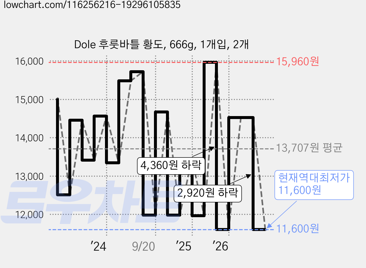 Dole 후룻바틀 황도, 666g, 1개입, 2개 가격 변동 차트, 현재가 11,600원, 역대최저가