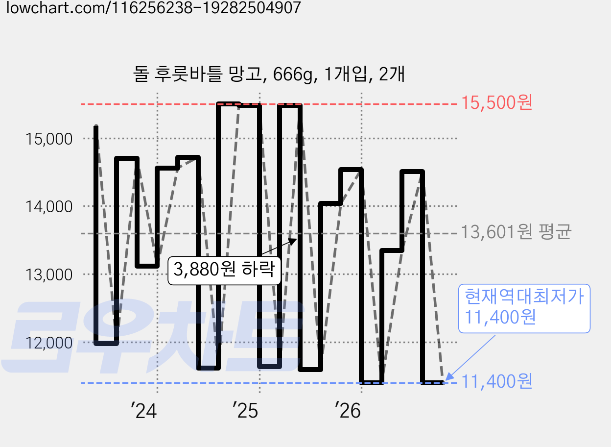 돌 후룻바틀 망고, 666g, 1개입, 2개 가격 변동 차트, 현재가 11,400원, 역대최저가