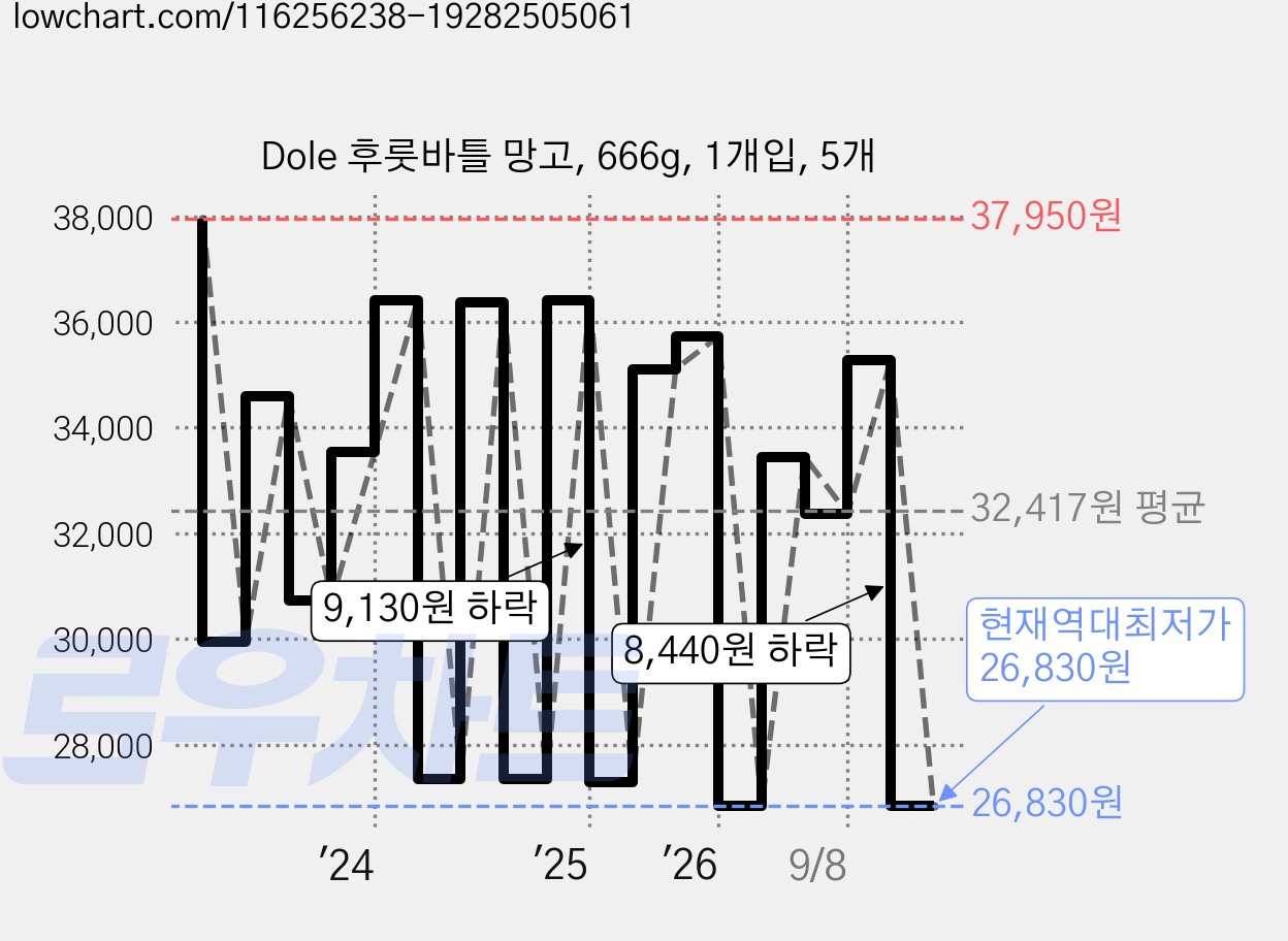 Dole 후룻바틀 망고, 666g, 1개입, 5개 가격 변동 차트, 현재가 26,830원, 역대최저가