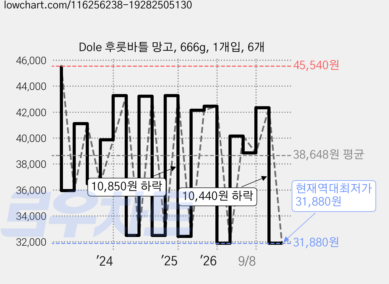 Dole 후룻바틀 망고, 666g, 1개입, 6개 가격 변동 차트, 현재가 31,880원, 역대최저가