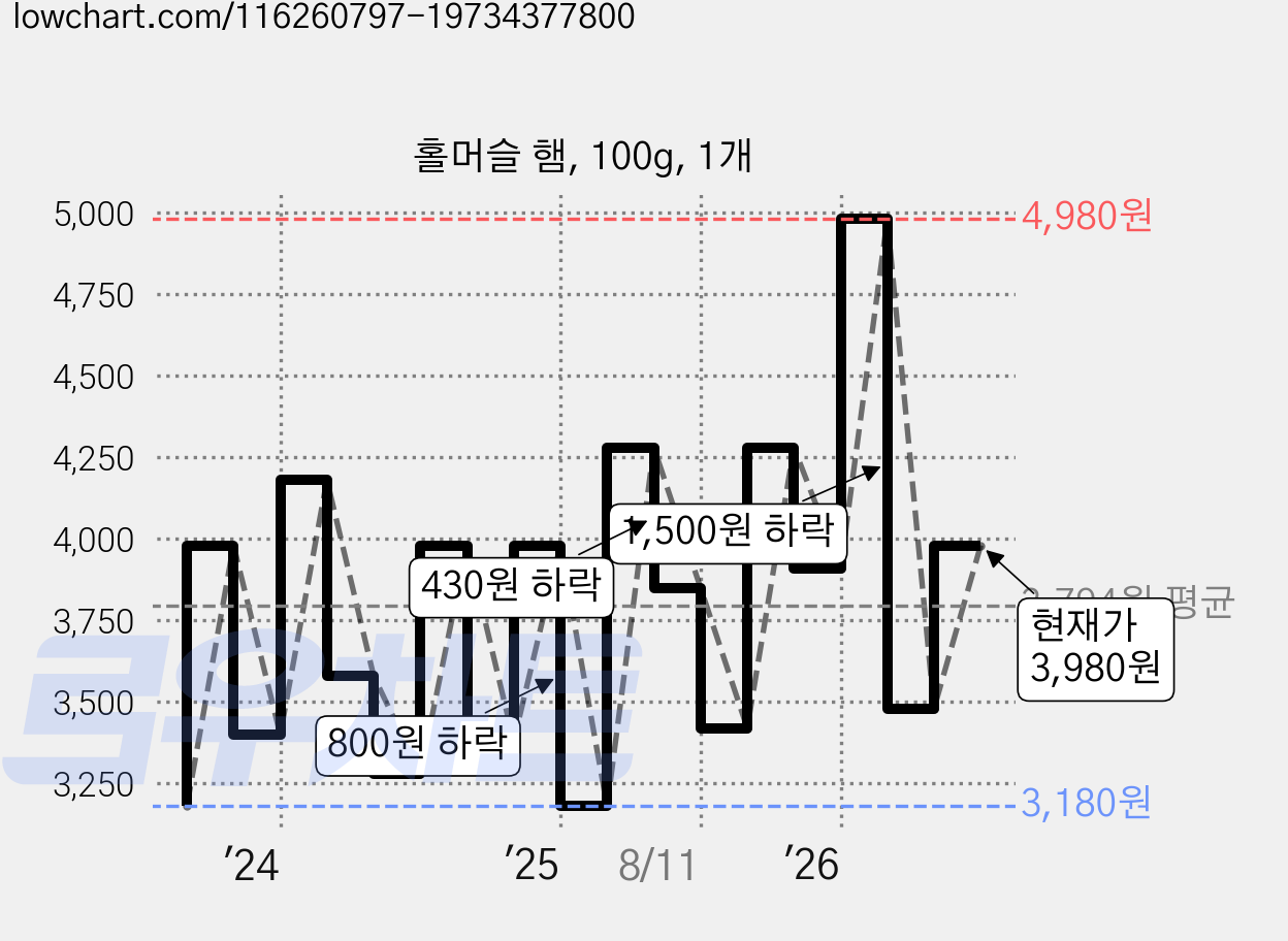 홀머슬 햄, 100g, 1개 가격 변동 차트, 현재가 3,980원, 관측 최저가 3,180원