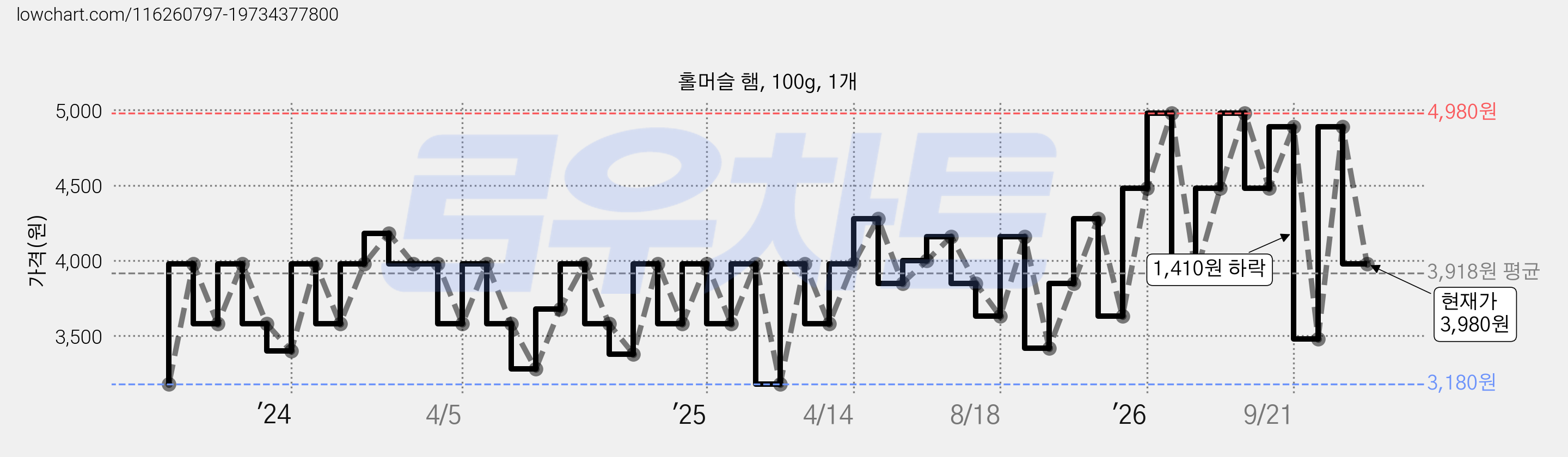 홀머슬 햄, 100g, 1개 가격 변동 차트, 현재가 3,980원, 관측 최저가 3,180원