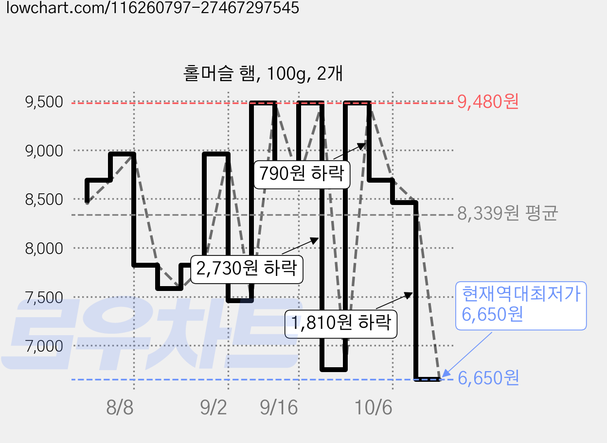 홀머슬 햄, 100g, 2개 가격 변동 차트, 현재가 6,650원, 역대최저가