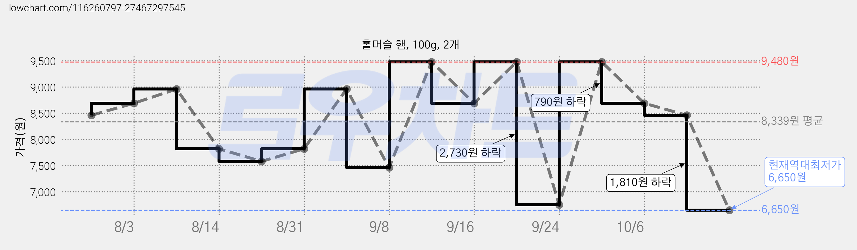 홀머슬 햄, 100g, 2개 가격 변동 차트, 현재가 6,650원, 역대최저가