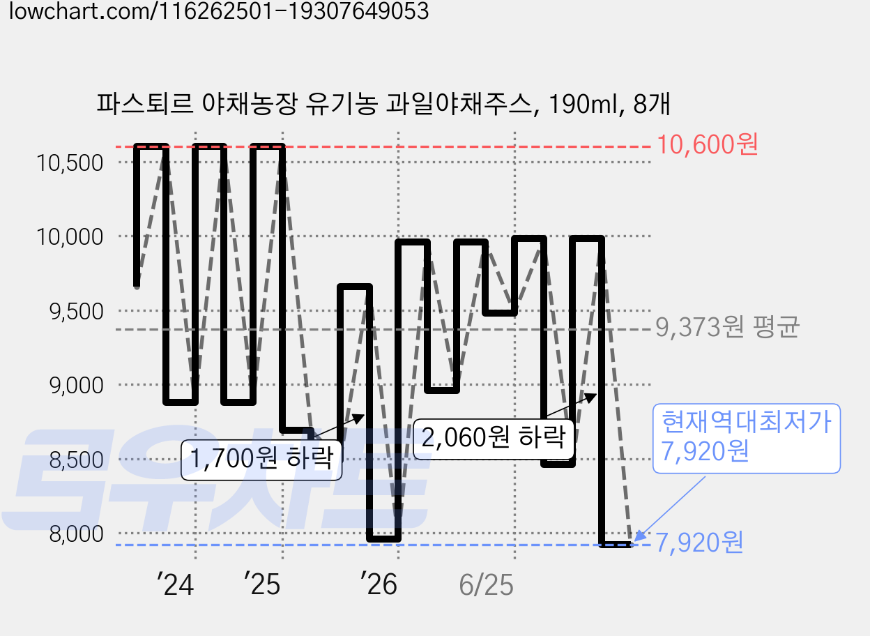 파스퇴르 야채농장 유기농 과일야채주스, 190ml, 8개 가격 변동 차트, 현재가 7,920원, 역대최저가