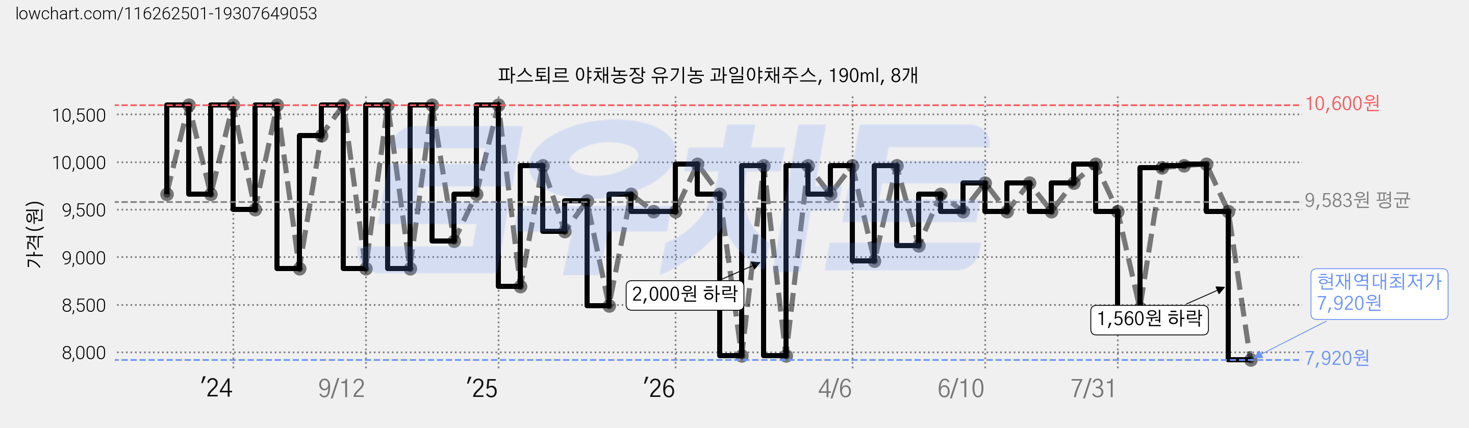 파스퇴르 야채농장 유기농 과일야채주스, 190ml, 8개 가격 변동 차트, 현재가 7,920원, 역대최저가