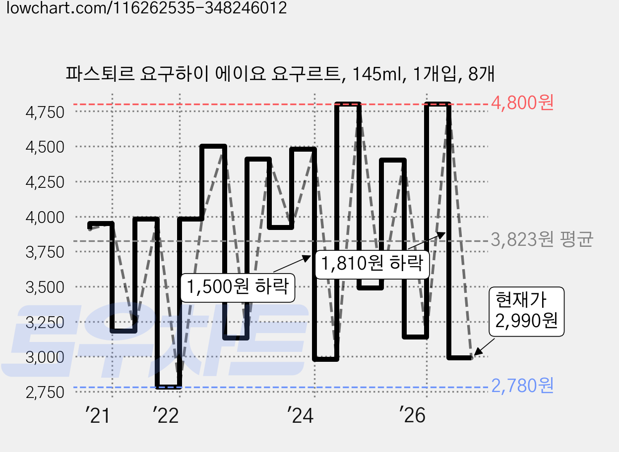 파스퇴르 요구하이 에이요 요구르트, 145ml, 1개입, 8개 가격 변동 차트, 현재가 2,990원, 관측 최저가 2,640원