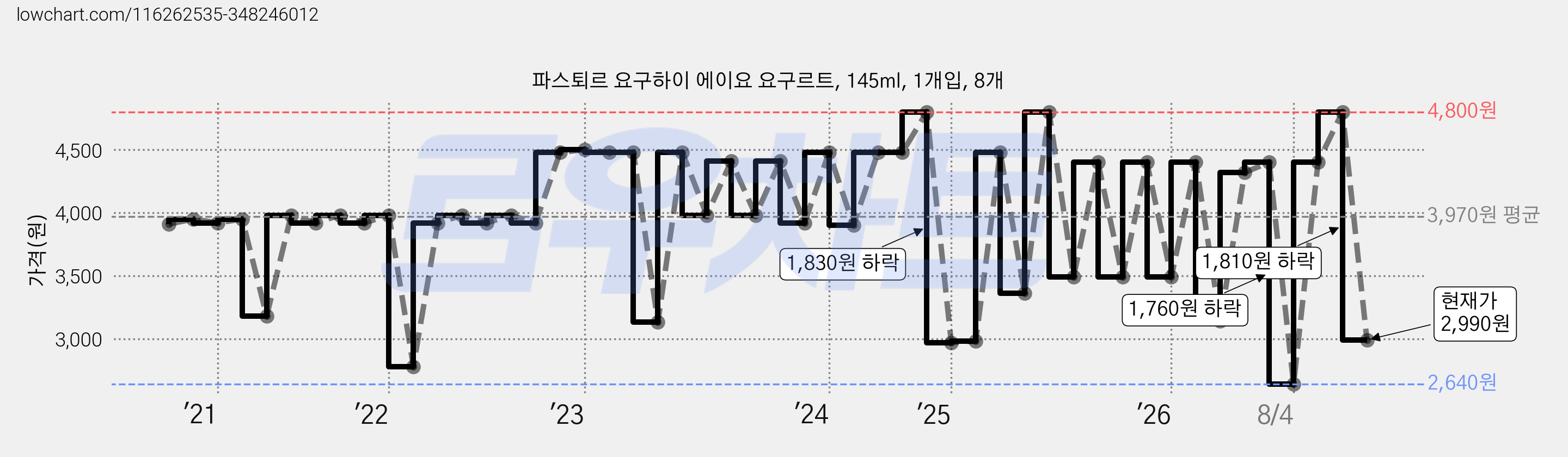 파스퇴르 요구하이 에이요 요구르트, 145ml, 1개입, 8개 가격 변동 차트, 현재가 2,990원, 관측 최저가 2,640원
