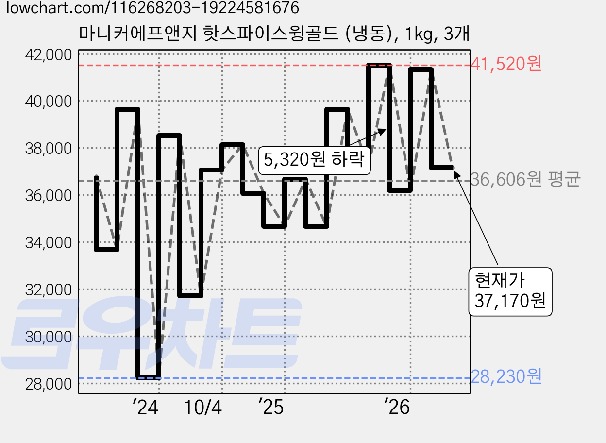 마니커에프앤지 핫스파이스윙골드 (냉동), 1kg, 3개 가격 변동 차트, 현재가 37,170원, 관측 최저가 28,230원