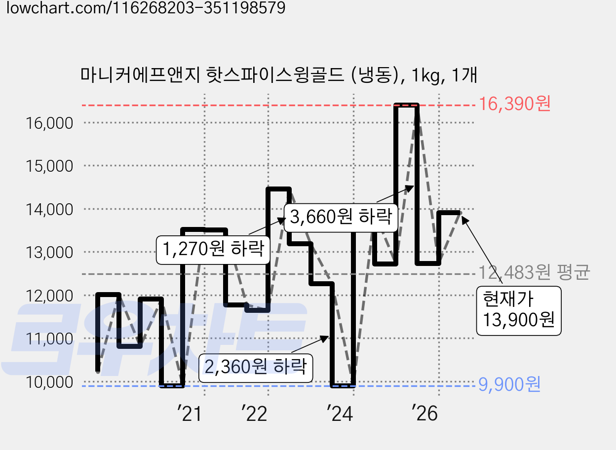 마니커에프앤지 핫스파이스윙골드 (냉동), 1kg, 1개 가격 변동 차트, 현재가 13,900원, 관측 최저가 9,900원