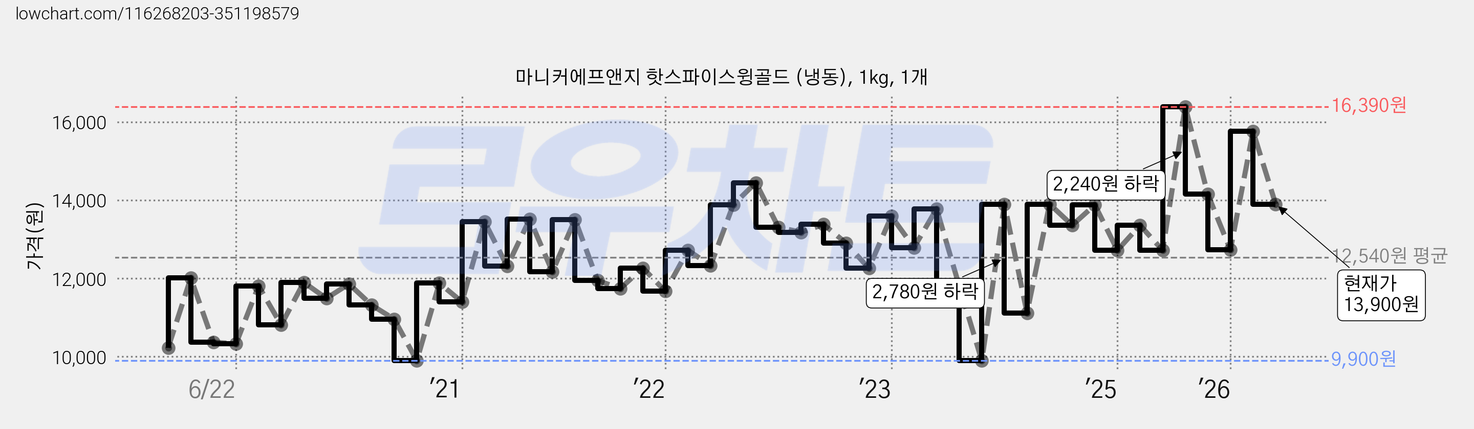 마니커에프앤지 핫스파이스윙골드 (냉동), 1kg, 1개 가격 변동 차트, 현재가 13,900원, 관측 최저가 9,900원