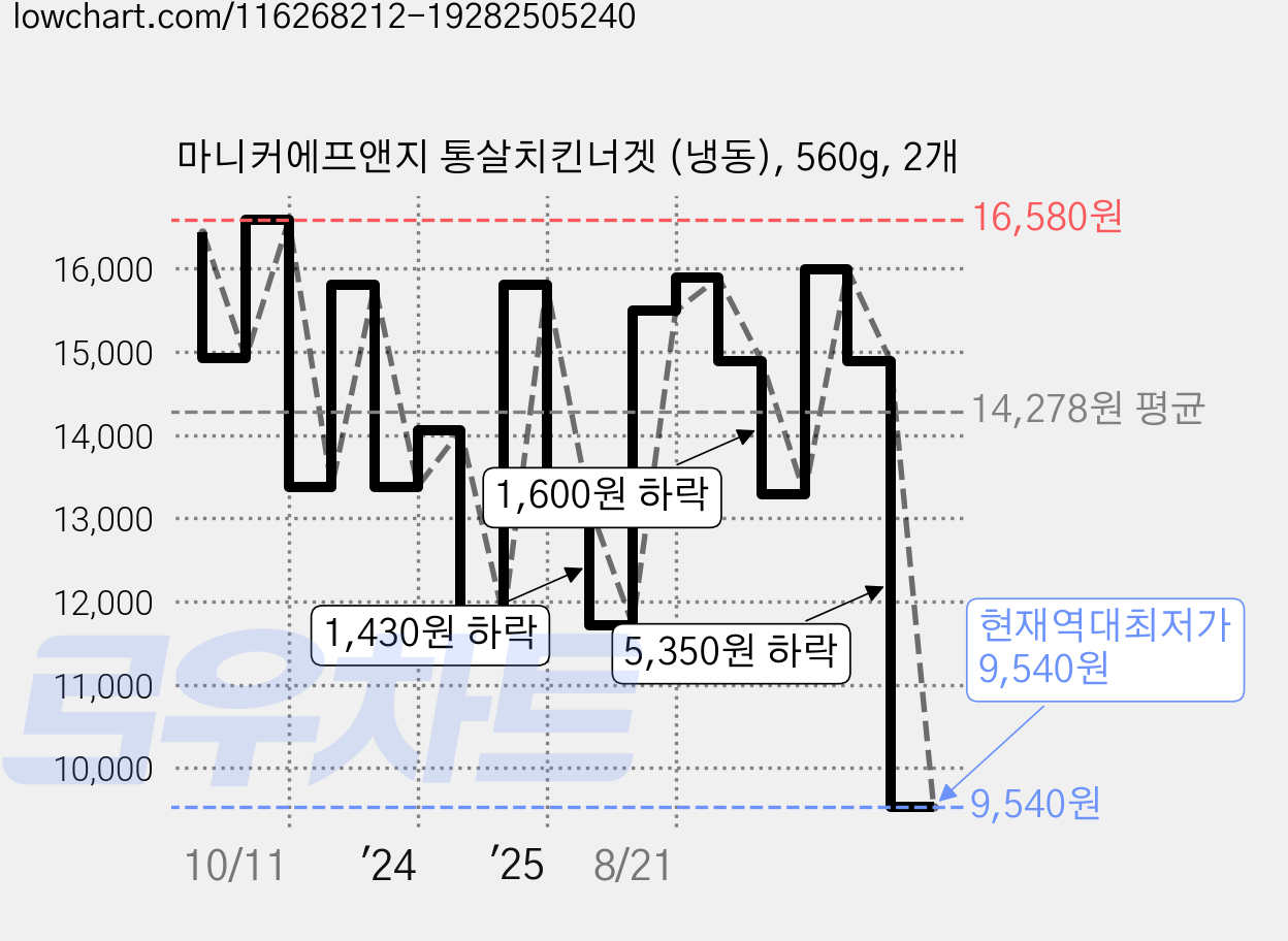 마니커에프앤지 통살치킨너겟 (냉동), 560g, 2개 가격 변동 차트, 현재가 9,540원, 역대최저가